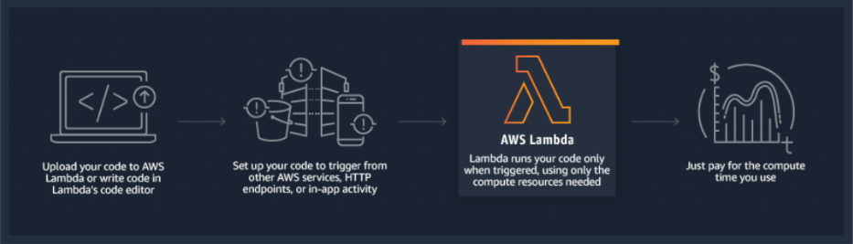 High-level workflow model of Amazon Lambda 